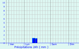 Graphique des précipitations prvues pour Audinghen