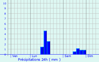 Graphique des précipitations prvues pour Friville-Escarbotin