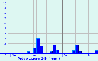 Graphique des précipitations prvues pour Zwevegem