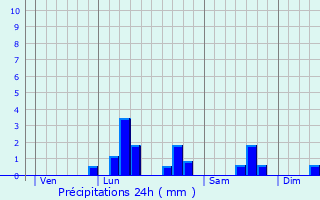 Graphique des précipitations prvues pour Espierres-Helchin