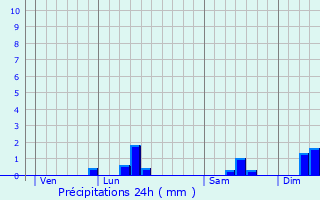 Graphique des précipitations prvues pour Poperinge