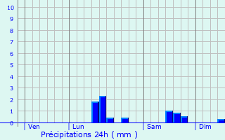 Graphique des précipitations prvues pour Cucq