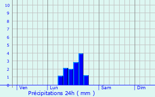 Graphique des précipitations prvues pour Sommires