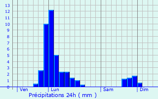 Graphique des précipitations prvues pour Anthisnes