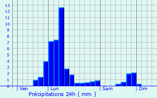Graphique des précipitations prvues pour Fosses-la-ville
