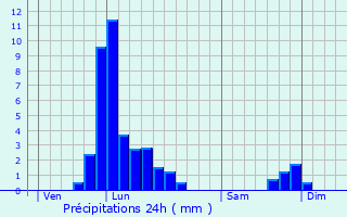 Graphique des précipitations prvues pour Aywaille