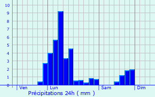 Graphique des précipitations prvues pour Montigny-le-Tilleul