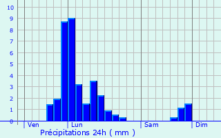 Graphique des précipitations prvues pour Stavelot