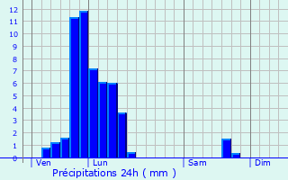 Graphique des précipitations prvues pour Schifflange