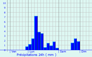 Graphique des précipitations prvues pour Honnelles