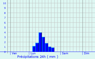 Graphique des précipitations prvues pour Frontignan