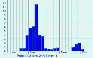 Graphique des précipitations prvues pour Gerpinnes