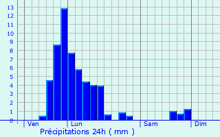 Graphique des précipitations prvues pour Kehmen