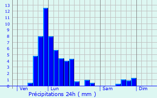 Graphique des précipitations prvues pour Goebelsmuhle