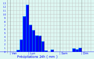 Graphique des précipitations prvues pour Rindschleiden