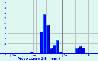 Graphique des précipitations prvues pour Rivery
