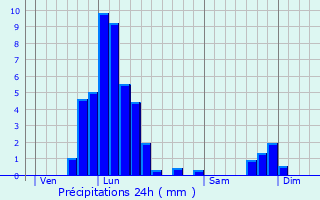 Graphique des précipitations prvues pour Ciney