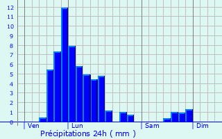 Graphique des précipitations prvues pour Nachtmanderscheid