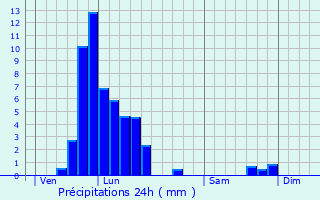 Graphique des précipitations prvues pour Folschette