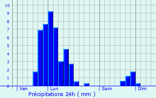 Graphique des précipitations prvues pour La Roche-en-Ardenne