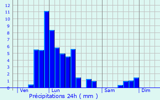 Graphique des précipitations prvues pour Untereisenbach