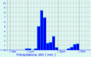 Graphique des précipitations prvues pour Villers-Bretonneux