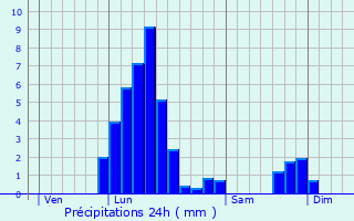 Graphique des précipitations prvues pour Saint-Michel