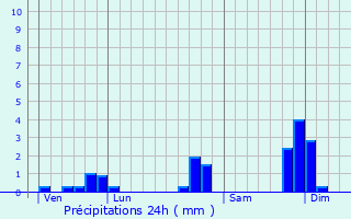 Graphique des précipitations prvues pour Saint-Jean-Trolimon