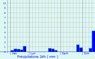 Graphique des précipitations prvues pour Saint-Florent-des-Bois