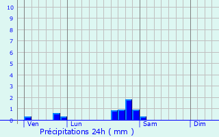 Graphique des précipitations prvues pour Talmay