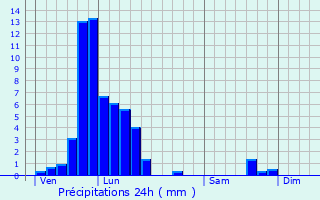 Graphique des précipitations prvues pour Wiltzermhle