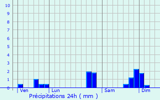 Graphique des précipitations prvues pour Brech