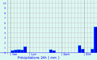 Graphique des précipitations prvues pour Bessay