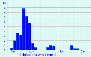 Graphique des précipitations prvues pour Flvy