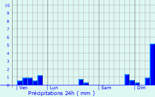 Graphique des précipitations prvues pour Saint-Vincent-sur-Graon