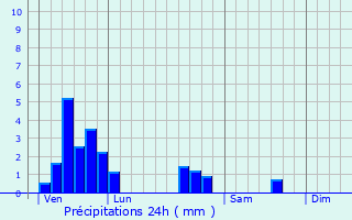 Graphique des précipitations prvues pour Orny
