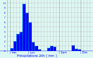 Graphique des précipitations prvues pour Luttange