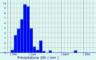 Graphique des précipitations prvues pour Valmont