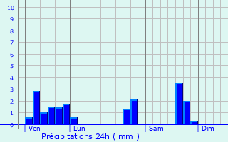 Graphique des précipitations prvues pour Vannes