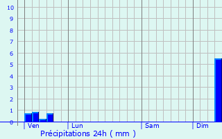 Graphique des précipitations prvues pour Saujon