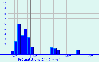 Graphique des précipitations prvues pour Voimhaut