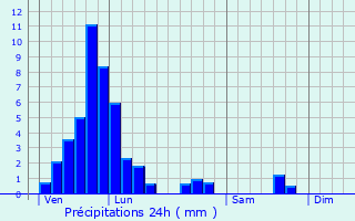 Graphique des précipitations prvues pour Kdange-sur-Canner