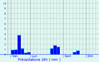 Graphique des précipitations prvues pour Saulxures-ls-Nancy