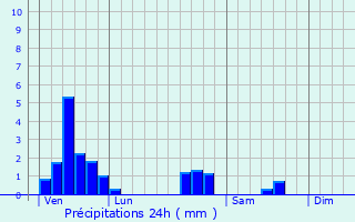 Graphique des précipitations prvues pour Aulnois-sur-Seille