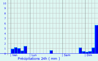Graphique des précipitations prvues pour La Jonchre