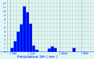 Graphique des précipitations prvues pour Bettange