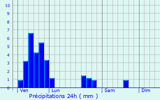 Graphique des précipitations prvues pour Many