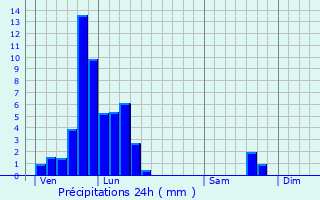 Graphique des précipitations prvues pour vrange