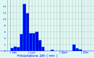 Graphique des précipitations prvues pour Neihaischen