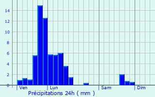 Graphique des précipitations prvues pour Oberanven